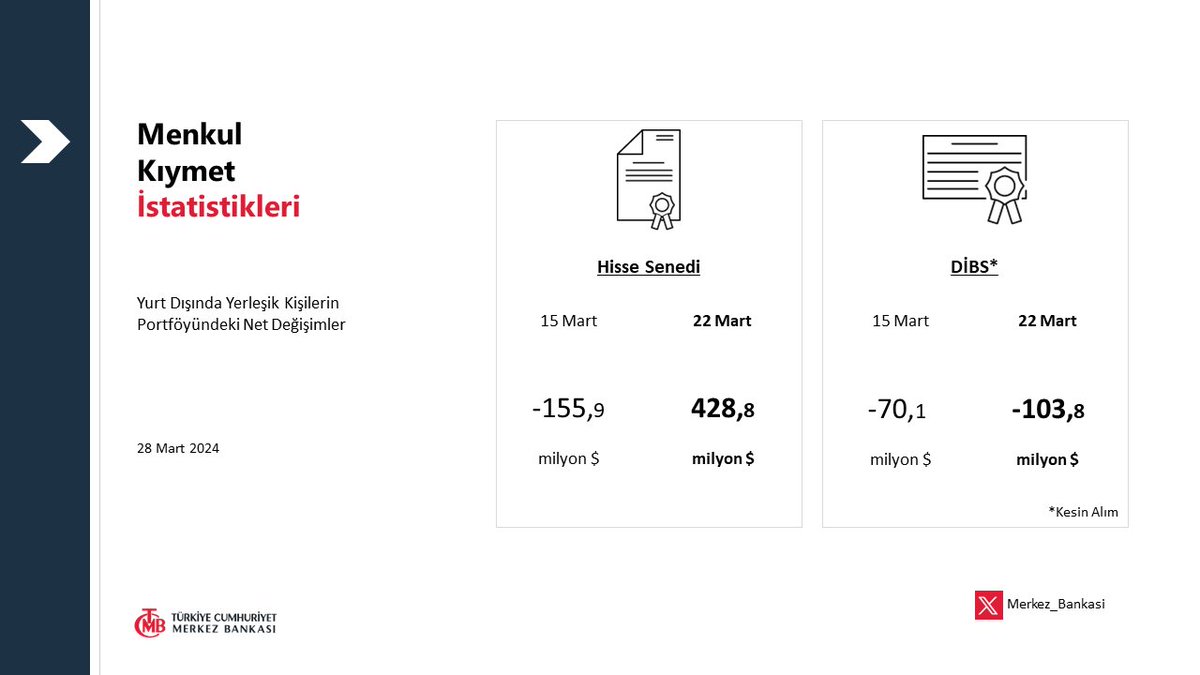 Menkul Kıymet İstatistikleri: tcmb.tl/vdd53f4