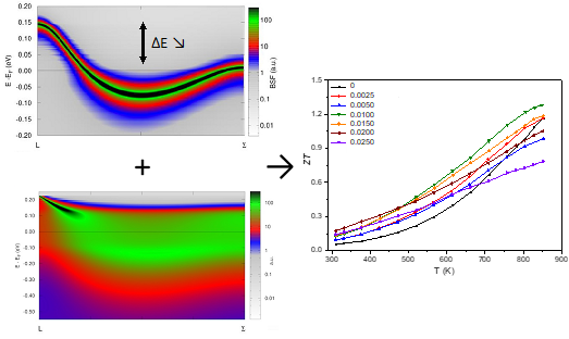 #ResultatScientifique | Unravelling the need for balancing band convergence and resonant level in Sn1−x−yInxMnyTe for high thermoelectric performance 📕doi.org/10.1039/D3TA05… 🤝@Univ_Lorraine @CNRS_Centre_Est @CNRSphysique @CNRSchimie