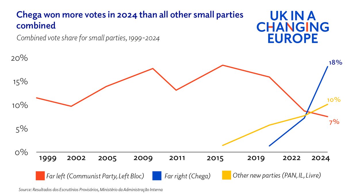 ✍️ 'With promises to ‘clean up Portugal’ dominating its campaign, Chega successfully established ‘issue ownership’ over the theme of corruption' 🚨🇵🇹 NEW: @MarianaSeMendes analyses Portugal's election of change and the rise of the far right Chega party. ukandeu.ac.uk/portugals-elec…