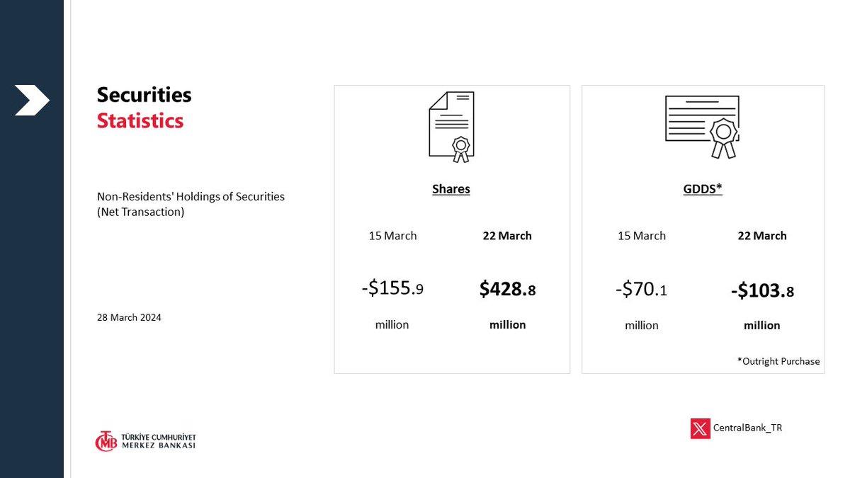 Securities Statistics: tcmb.tl/w122fb3