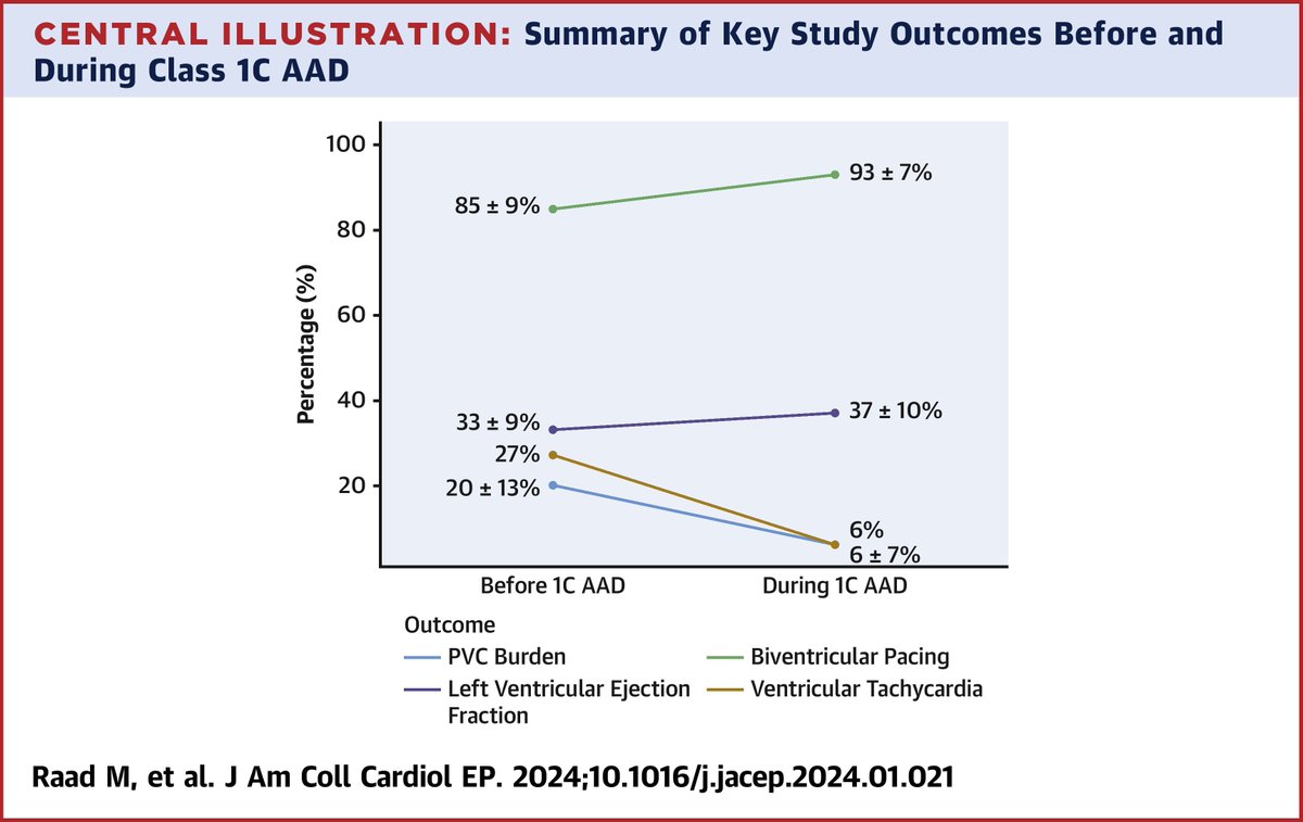 Has the die been CAST? #EPeeps #Cardiotwitter, how do you feel about 1C AADs in NICM? Check our experience on 1C AADs for the treatment of PVCs in patients with NICM and ICDs --> Effective PVC and VT suppression with improvement in LVEF and BiV pacing % authors.elsevier.com/a/1iqOt,siTgkp…