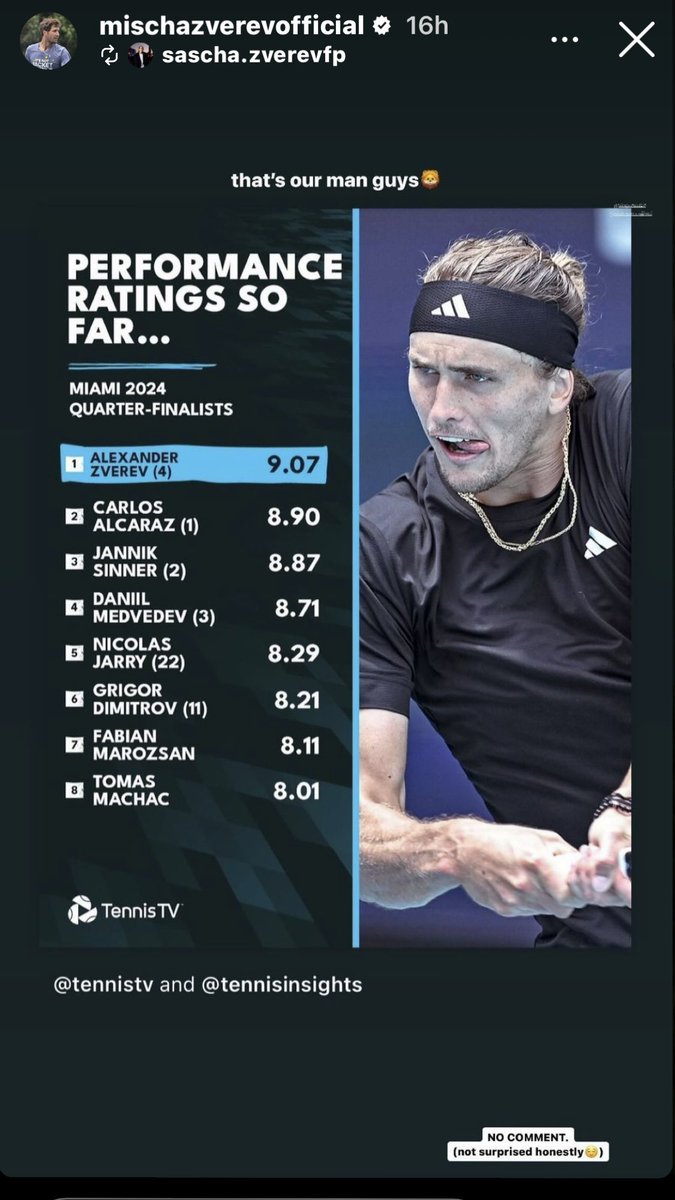 Who is on Top of the list ! 🦁🚀 
What do you think #TeamSascha ♥️ ?

Credit to 📸 #saschazverevfp  and @ZverevMischa22 insta post . 
@AlexZverev @Fans4AlexZverev @MiamiOpen #alexanderzverev #Fans4AlexZverev #MiamiOpen @TennisTV @tennisinsights_ #tennistv #tennisinsights