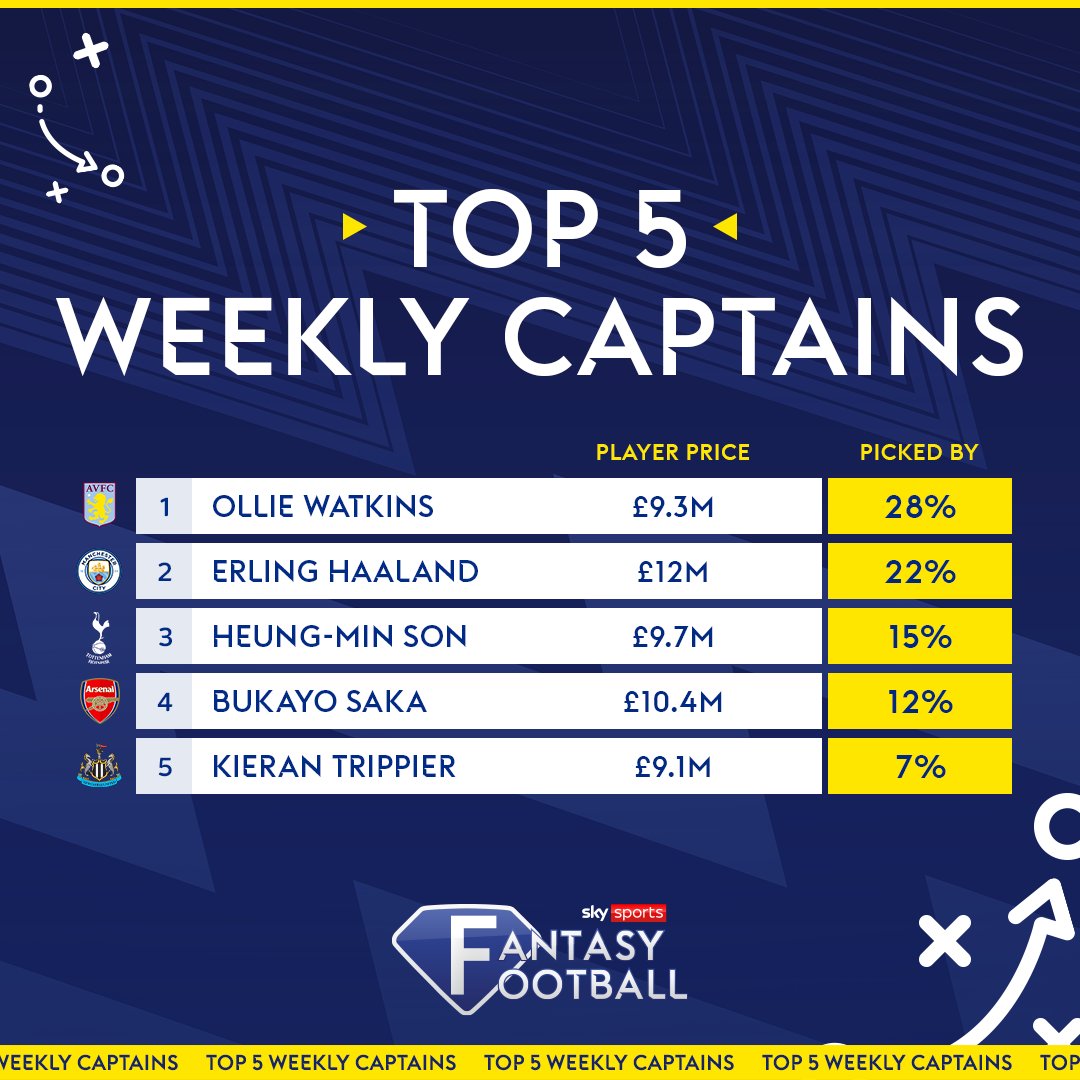 There is a double game week coming up in Fantasy Football ⚽⚽ Here are the top 5️⃣ most selected captains heading into it ©️