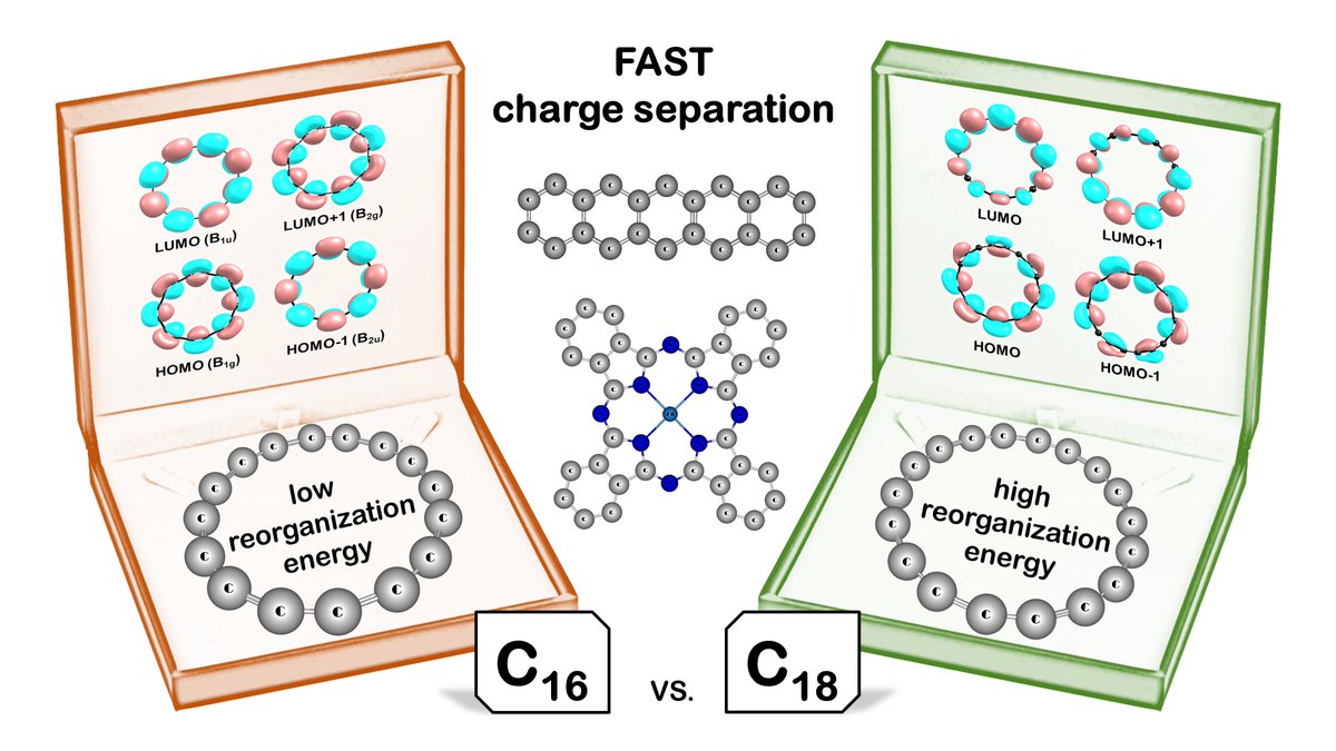 Happy to a share, that our latest work devoted to photoinduced electron transfer in a complexes of cyclo[n]carbon are accepted for publication in Chemistry A European Journal. doi.org/10.1002/chem.2…