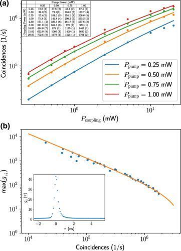 To advance #quantum, we need entangled photons that work with atomic devices and telecom fiber. That's why we're so excited that our QU-Source device has been recognized as a step towards scalable quantum networks. More from @PhysRevApplied: buff.ly/3v0tQNB