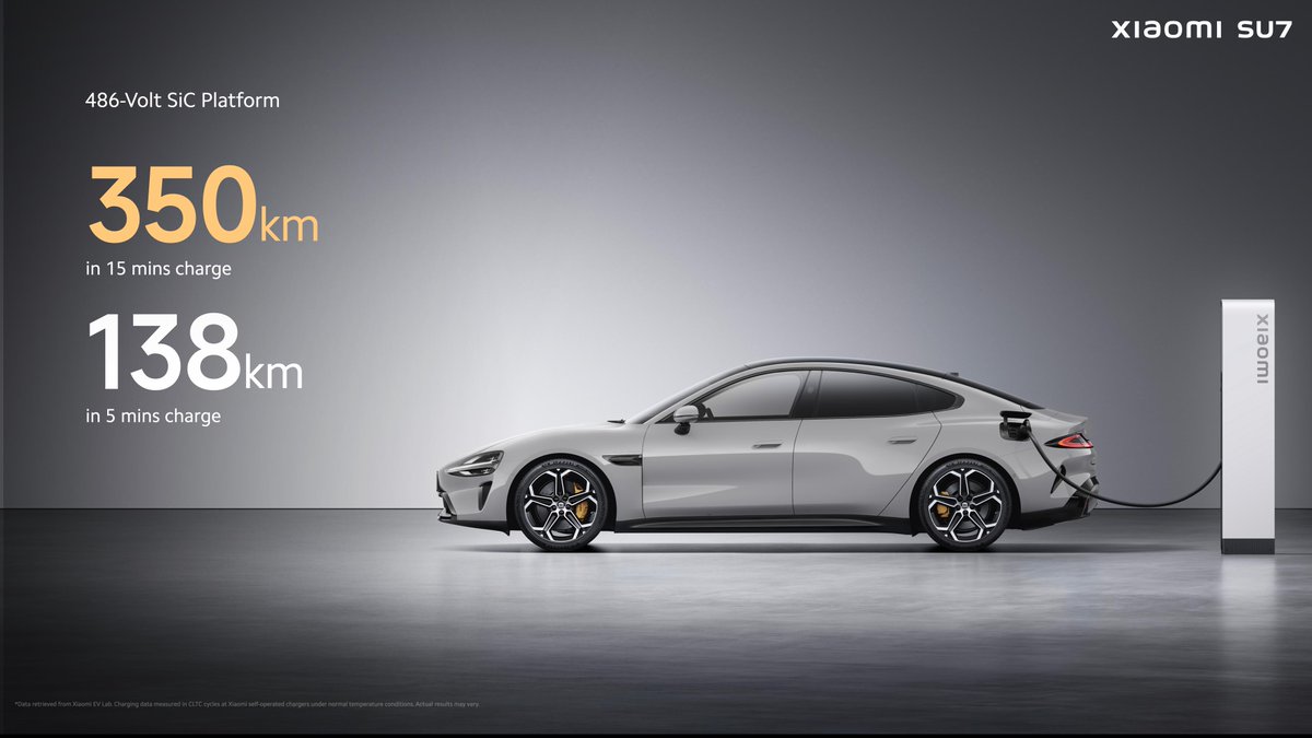 Xiaomi's tweet image. #XiaomiSU7 Max lets you drive back onto the road with an incredible 510 kilometers of range in just 15 minutes of charging.

Even the standard SU7 isn&apos;t far behind, offering a 350-kilometer range boost in the same timeframe. #XiaomiEVLaunch #DrivingForward