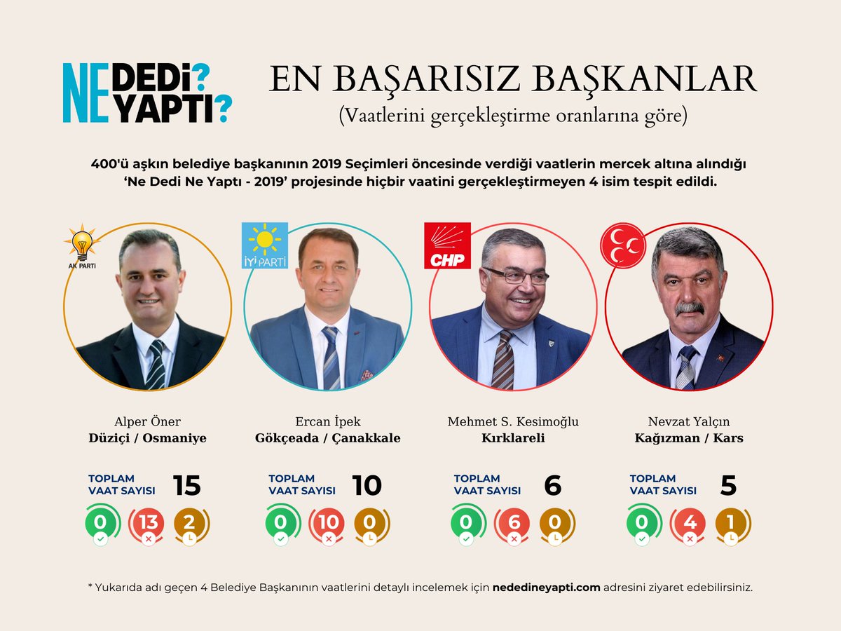 - En Başarısız Belediye Başkanları - Ne Dedi Ne Yaptı projesinde hiçbir vaatini gerçekleştirmeyen 4 isim tespit edildi. 🟠AK Partili Düziçi Belediye Başkanı Alper Öner; 2019 Yerel Seçimleri öncesinde sunduğu 15 vaatten hiçbirini tamamlamadı! 🔵İyi Partili Gökçeada Belediye…