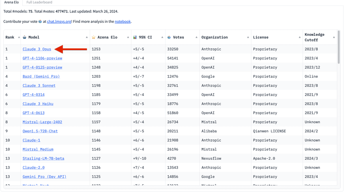 BenyahyaSamo's tweet photo. Anthropic's Claude 3 Opus model has surpassed OpenAI's GPT-4 for the 1st time on the LMSYS Chatbot Arena leaderboard.
#OpenAI #Claude3 #Chatbot https://t.co/Rqeaq7DlqC