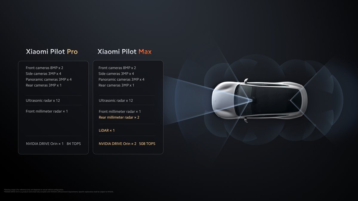 Xiaomi's tweet image. #XiaomiSU7 provides two sets of Xiaomi Pilot options: Pro and Max.

The Pro utilizes a cutting-edge vision-based system, while the Max takes it a step further with a vision-plus-LiDAR solution for enhanced capabilities. #XiaomiEVLaunch #DrivingForward