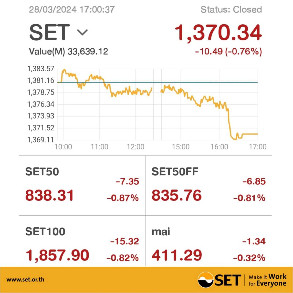 #SETIndex closed (28 Mar 2024) 0.76 % lower, down 10.49 points to 1,370.34 >>bit.ly/2DYurl6