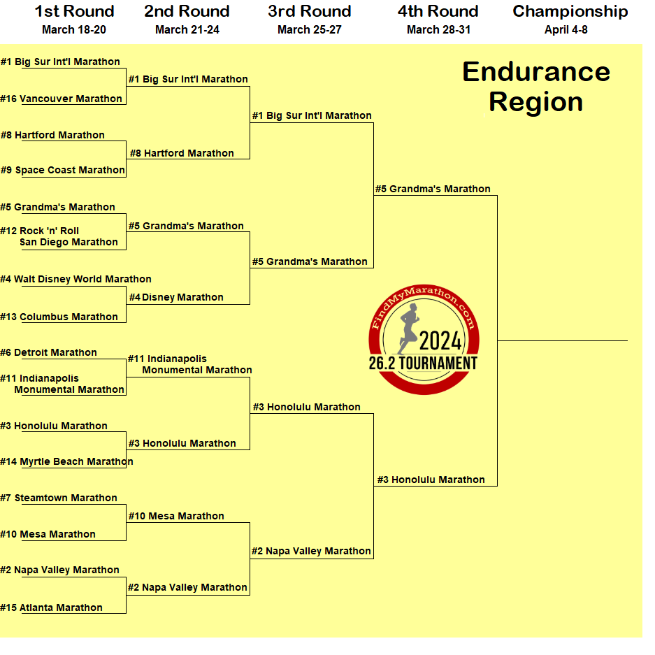 Vote TODAY! Regional Final in the "Endurance" Region of the 26.2 Tournament. Send your favorite marathons to the FINALS!

findmymarathon.com/262Tournament.…

#3 <a href="/HNLmarathon/">Honolulu Marathon</a>  vs.
#5 <a href="/GrandmasMara/">Grandma's Marathon</a> 

One race will advance to the Championship.