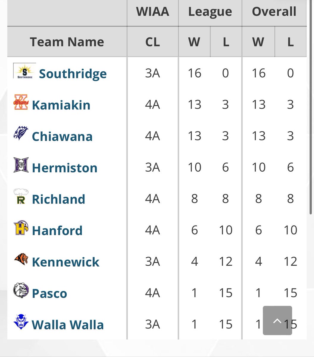 Mid-Columbia Conference Girls Golf standings after POD#2 @CHSGolf