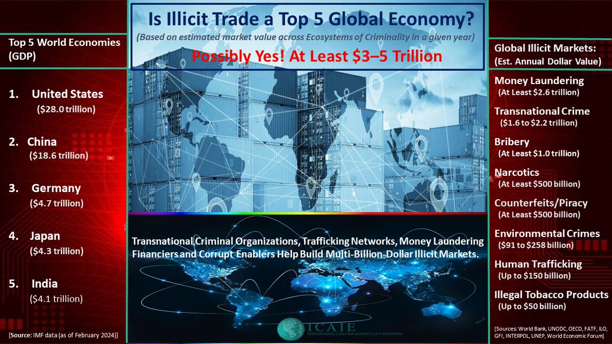 Illicit Trade is Emerging as a Top 5 World Economy (GDP) in 2024: Yielding Criminals, Bad Actors, and Threat Networks est $3-5 Trillion a Year in Illicit Wealth @_ICAIE #illicittrade #corruption #counterfeits #moneylaundering #humantrafficking #pharmaceuticals #tobacco #narcotics