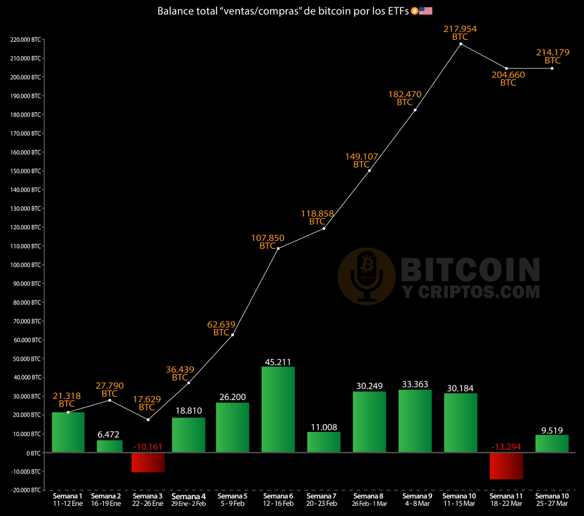 Las compras de #bitcoin mejoran desde los ETFs 🇺🇸 Durante la semana han  agregado 9.519 $BTC 🟢Los 9 ETFs compradores van llegando a los 500.000 #BTC  comprados 🔴#Grayscale se acerca a los