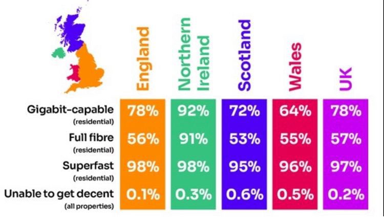 What are NI’s competitive advantages? Re connectivity, we are on a path to 97% full fibre broadband against a UK average of 57% after the Openreach announcement this week! That is a huge success but perhaps we could get it out there a bit more!?
