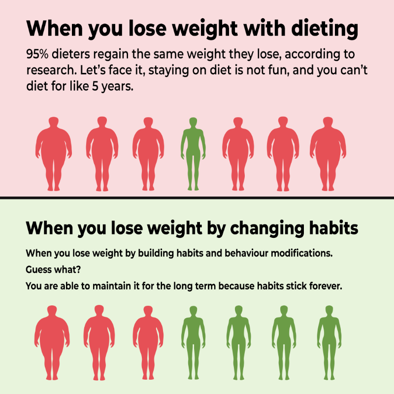 shivanshi_v's tweet photo. Do you make the same mistake while losing weight? 

You start a diet →Lose weight →Stop because it's too hard →Gain the weight back → Feel terrible about gaining weight →Start over

Try this app developed by PhD researchers of IITs that helps you lose weight and maintain it.
