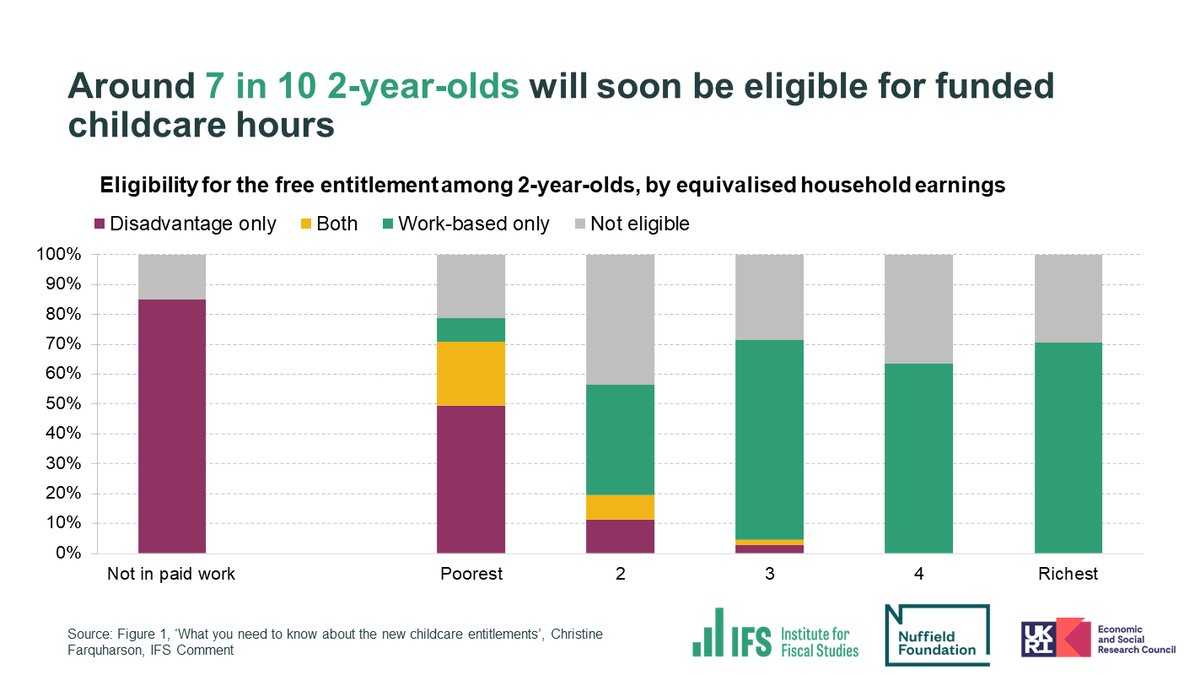 From Monday, the share of 2-year-olds eligible for free childcare will rise from ~30% to 70%. The biggest winners are richer families, but overall eligibility is highest for families where no one is in paid work. New from @TheIFS, funded @NuffieldFound ifs.org.uk/articles/what-…