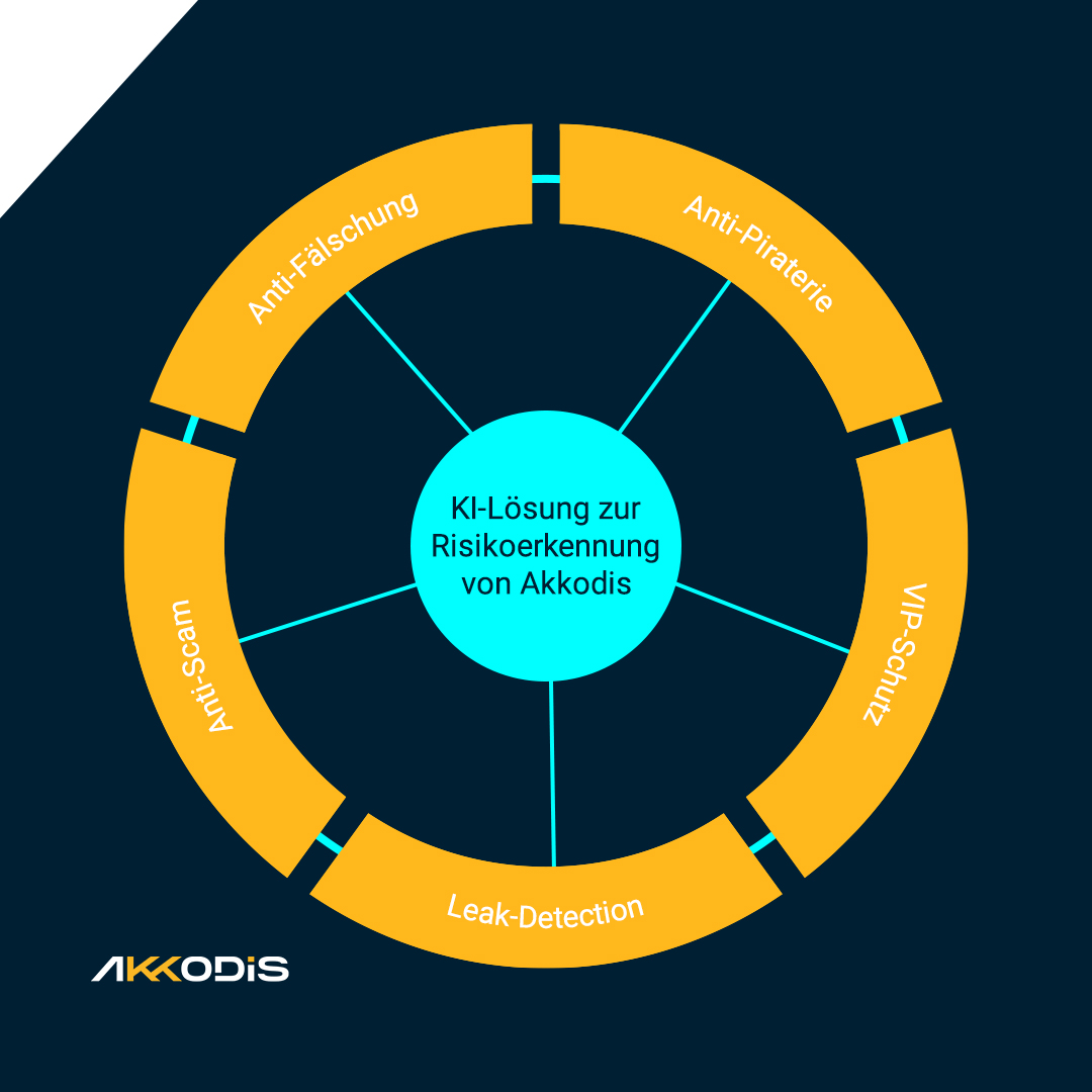 🔐 Entdeckt in unserer Serie, wie wir euer Unternehmen im Netz vor digitalen Risiken schützen! Mit unserer KI-Plattform erkennen wir Risiken frühzeitig und können sie so direkt melden. ➡️ Interesse? Dann kontaktiert uns gerne!
#Akkodis #SmarterFuture #Innovation #Cybersecurity