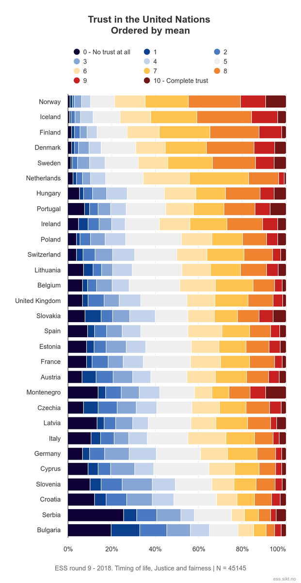 ESS_Survey's tweet photo. Users of our Data Portal can now view results for individual questions without leaving their web browser.

The variable viewer tool allows users to see weighted responses to all #survey questions (2002-22) in a downloadable bar chart, map and #data table.

https://t.co/lEAPNsgF5V https://t.co/t5MgDen3wY