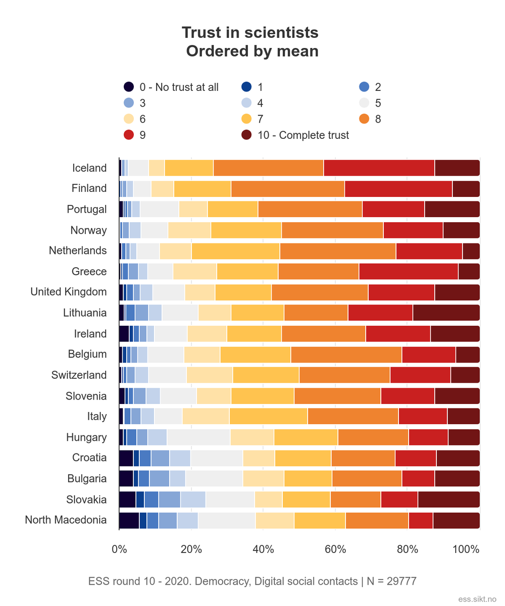 Users of our Data Portal can now view results for individual questions without leaving their web browser. The variable viewer tool allows users to see weighted responses to all #survey questions (2002-22) in a downloadable bar chart, map and #data table. bit.ly/3Tni47P