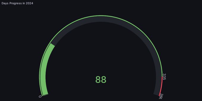 Day 88: Year Progress
Happy Easter