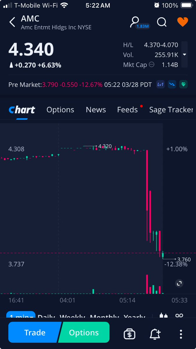 Wall Street Market should band Before and After Trading hours, this is nothing but corruption and manipulation going on. $AMC $GME