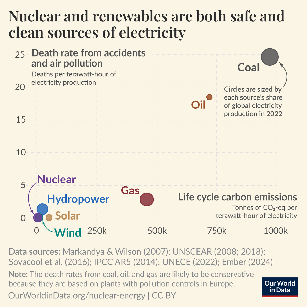 Nuclear and modern renewable energy sources are both vastly safer and cleaner than fossil fuels.

From the perspective of both human health and climate change, it matters less whether we transition to nuclear or renewables, and more that we stop relying on fossil fuels.