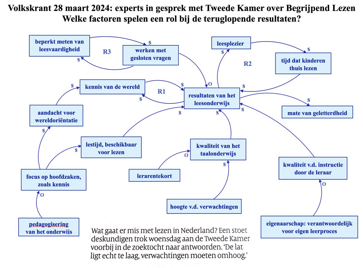 Vandaag in De Volkskrant: experts in gesprek met de 2e Kamer over ’t begrijpend leesonderwijs. Ik heb de factoren die genoemd werden in een systeemlus gezet. De lus is zinvol als basis voor een gesprek. Is dit herkenbaar? Spelen meer factoren een rol? Wat doen we in onze school?