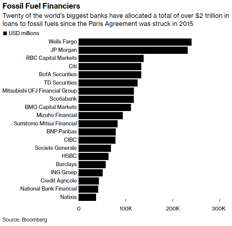 Today's Big Take: The world’s biggest banks are quietly hanging on to carbon-intensive clients because of what they see as unrealistic demands from regulators and civil society — and the threat to their fees. bloomberg.com/news/features/…