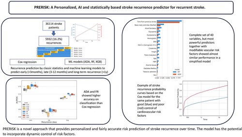 PRERISK: A Personalized, Artificial Intelligence–Based and Statistically—Based Stroke Recurrence Predictor for Recurrent Stroke | Stroke ahajournals.org/doi/10.1161/ST…