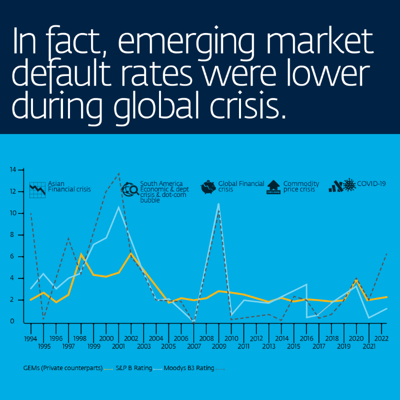IFC_org's tweet photo. For decades, IFC has been at the forefront of mobilizing private capital where it’s needed most. New @WorldBank Group statistics can help private investors feel more confident about investing in emerging markets. Learn more ⬇️