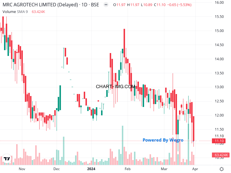 Onemetric_in's tweet photo. ๐จ Auditors Resign! ๐จ Jain Anil & Associates steps down as statutory auditors of MRC Agro (#MRCAGRO) due to workload, effective November 10th. No conflicts or undisclosed issues noted. #StockMarket #AuditChange ๐ง https://t.co/quAWNBh4TO