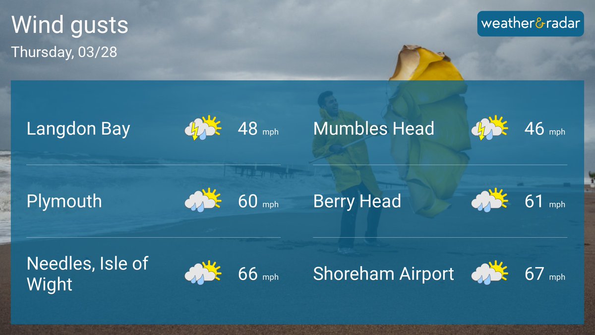 A round-up of some of the peak gusts so far 🌬️🍃: Stay up to date via the WindRadar to.weatherandradar.co.uk/WindRadar #StormNelson #peakgusts #windy #windgusts