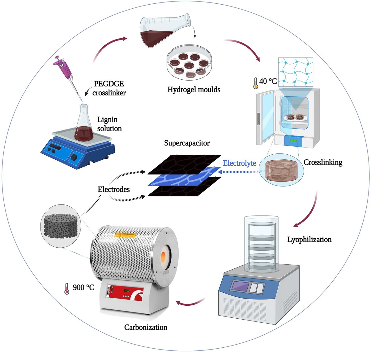 NXTGENWOOD (@nextgenwood1) on Twitter photo New publication on all lignin derived sustainable supercapacitors for energy storage.
Via <a href="/Engr_MMB/">Muhammad Muddasar</a> <a href="/AnneBeaucamp/">BEaucamp Anne</a> <a href="/macuru82/">Mario Culebras</a> <a href="/ProfMNCollins/">Prof Maurice N Collins FRSC FIMMM</a> <a href="/BernalNews/">Bernal Institute</a> & <a href="/agriculture_ie/">Dept of Agriculture, Food and the Marine</a> funding.
#bioeconomy #biopolymers #climate #energy
sciencedirect.com/science/articl…. New publication on all lignin derived sustainable supercapacitors for energy storage.
Via <a href="/Engr_MMB/">Muhammad Muddasar</a> <a href="/AnneBeaucamp/">BEaucamp Anne</a> <a href="/macuru82/">Mario Culebras</a> <a href="/ProfMNCollins/">Prof Maurice N Collins FRSC FIMMM</a> <a href="/BernalNews/">Bernal Institute</a> & <a href="/agriculture_ie/">Dept of Agriculture, Food and the Marine</a> funding.
#bioeconomy #biopolymers #climate #energy
sciencedirect.com/science/articl….