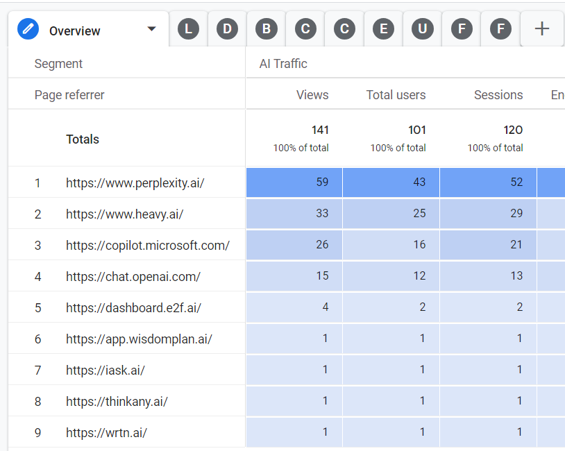 rustybrick's tweet photo. You can now see Microsoft Copilot referrer data in Google Analytics https://t.co/uhBI8jnsTL says @analyticsnerd https://t.co/Lsa7ItxVFi