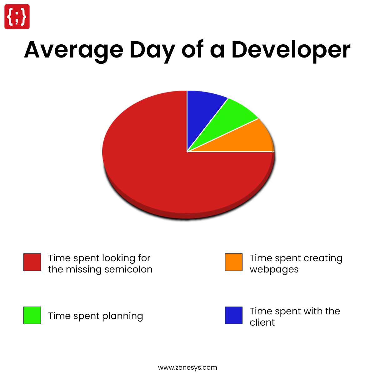 ZenesysTech's tweet image. What does the average day of a developer look like according to you?

Leave a comment below and tell us what consumes most of your time while working!

#webdeveloper #webdeveloperslife #webdevelopment