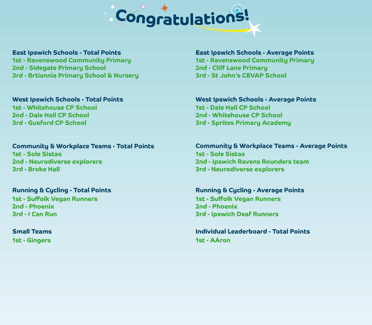 BTSIpswich's tweet image. Ipswich, you walked, cycled and wheeled an incredible 68,255 miles in 6 weeks. Congratulations to our leaderboard winners and thank you to everyone who got out exploring as part of Beat the Street! #KeepActive

@IpswichGov @suffolkcc @SNEEICB_IES
