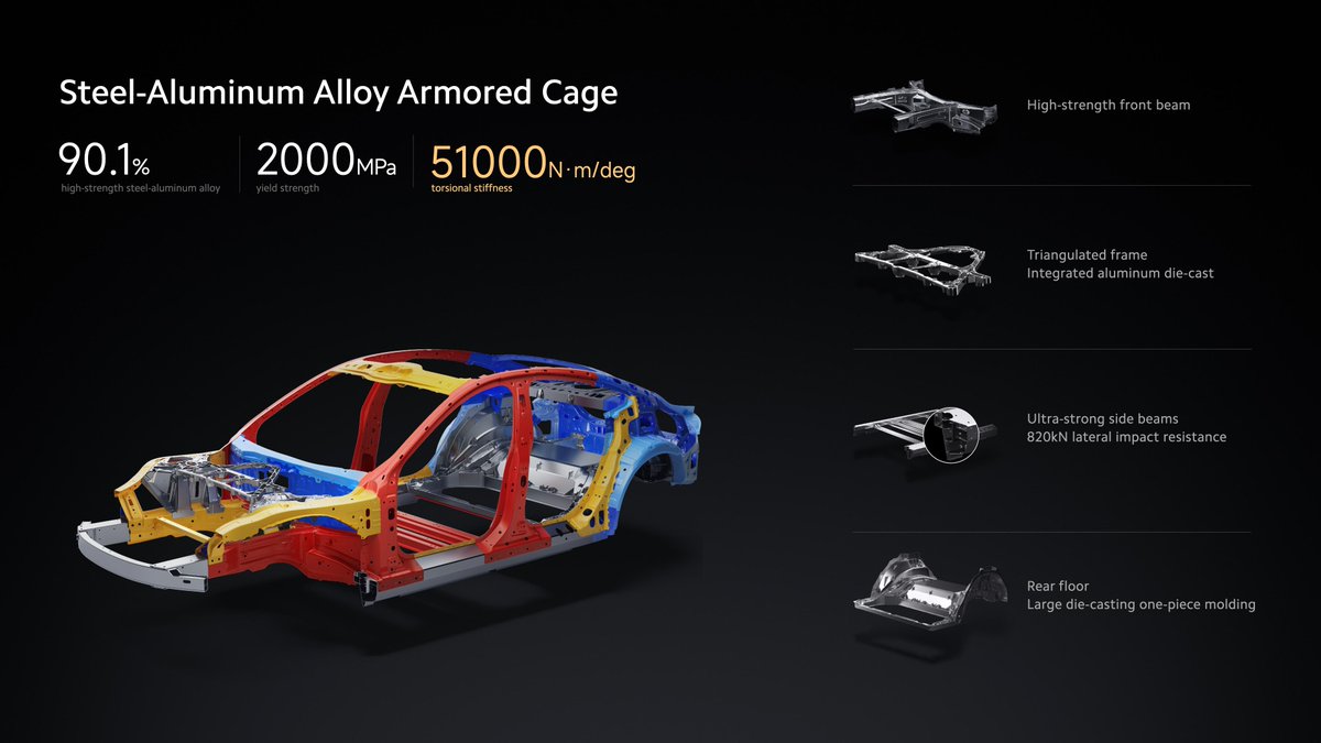 Xiaomi's tweet image. Safety is an essential part of #XiaomiSU7. This car features our steel-aluminum alloy armored cage for unmatched protection.

Every SU7 is equipped with 16 active safety configurations, giving you complete peace of mind on the road. #XiaomiEVLaunch #DrivingForward