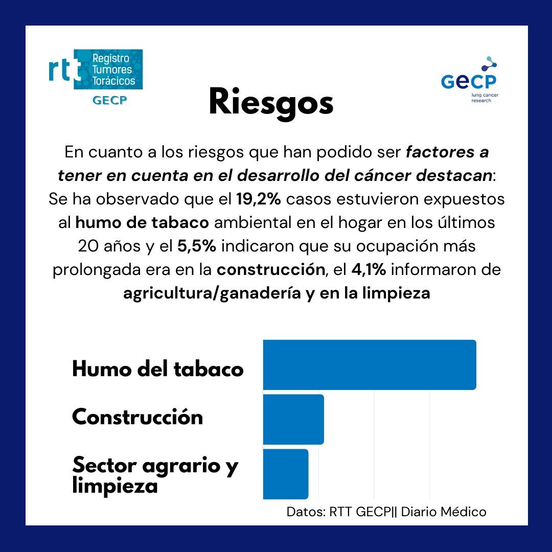 ‼⭕Un nuevo análisis de RTT del @gep_org presentado en el pasado congreso de ELCC revela que el ▶cáncer de pulmón en no fumadores es más alto en mujeres 👩 👉Infórmate aquí: buff.ly/4av2G0h