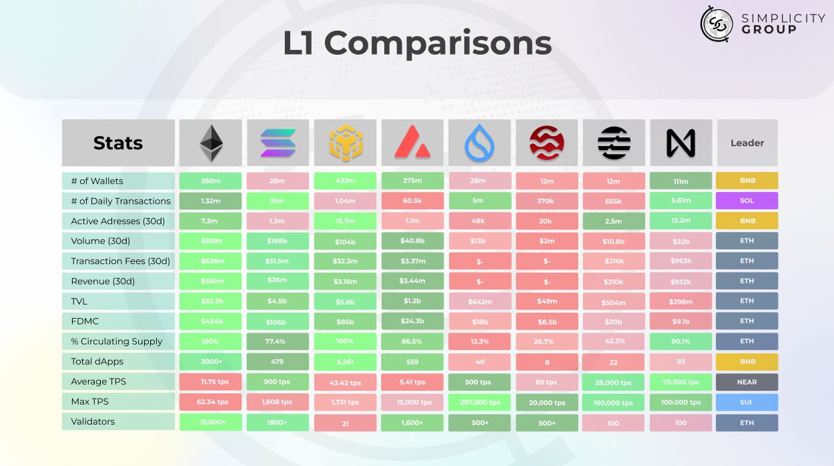 Research Report - Top Eight L1s

Every L1 claims to be the best, but how many people are actually using them? Who is building on them? What is their actual throughput? 

Full report: t.me/SimplicityGrou…

#ethereum #eth #solana #sol #bnb #avalanche #avax #sei #aptos #sui #near