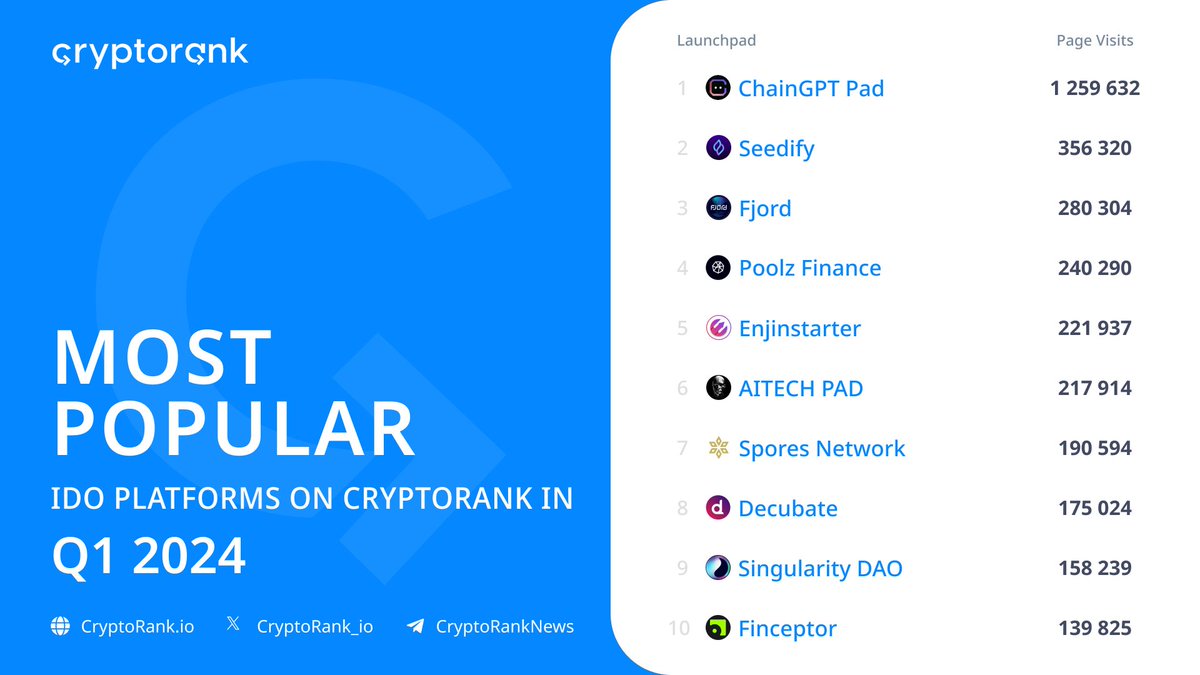 CryptoRank_io's tweet photo. 🚀 The 10 Most Popular IDO Launchpads on CryptoRank in Q1 2024 

@ChainGPT_Pad  - 1 259 632
@SeedifyFund  - 356 320
@FjordFoundry  - 280 304
@Poolz__  - 240 290
@enjinstarter  - 221 937
@AITECHPad  - 217 914
@Spores_Network  - 190 594
@decubate  - 175 024
@SingularityDAO  - 158 239
@FinceptorApp  - 139 825