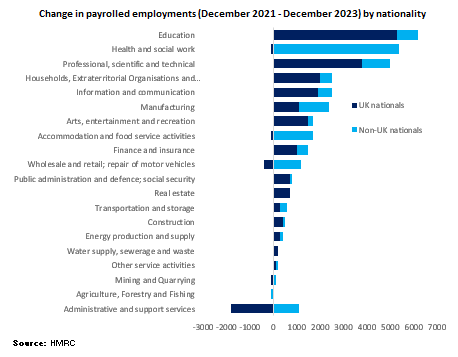 Looking at the past 2 years (Dec 21-Dec 23) non-UK nationals accounted for all employee job growth in health, hospitality, retail and more than half of job growth in manufacturing. (the decrease in admin jobs would have been larger without overseas labour). 4/5