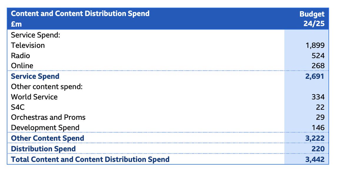 In somewhat counterintuitive news, the BBC's annual plan reveals big content budget rises. Total content spent will jump £252m to £3.4bn, with TV up £146m. Consider this your bill for the Olympics, Euros, elections etc.