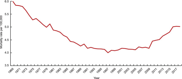 doctorneyro's tweet image. From 2001, #uterinecancer #mortalityrate has increased across all 4 #racial nd #ethnic groups examined, with the highest increase seen among #nonHispanic #Blackwomen. 

The largest increase was observed among #younger nonHispanic Black and Hispanic women.

ncbi.nlm.nih.gov/pmc/articles/P…
