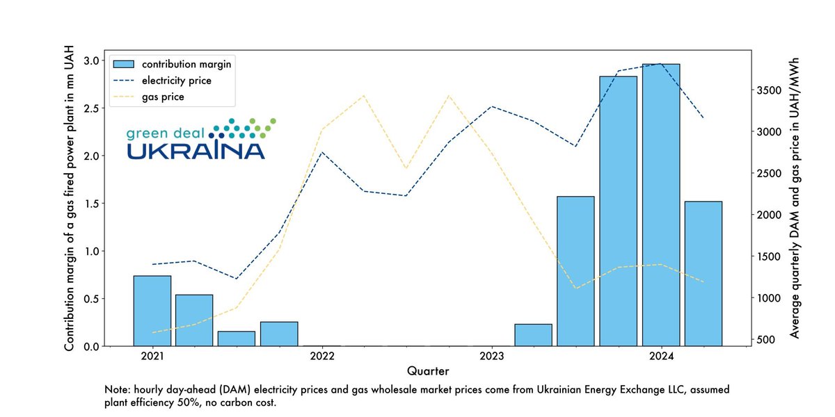 11th #GDU FIGURE: Rising wholesale electricity prices and falling natural gas prices make gas-peaking plants more valuable on the #Ukrainian day-ahead market. linkedin.com/posts/green-de… thx @robertcarr.bsky.social