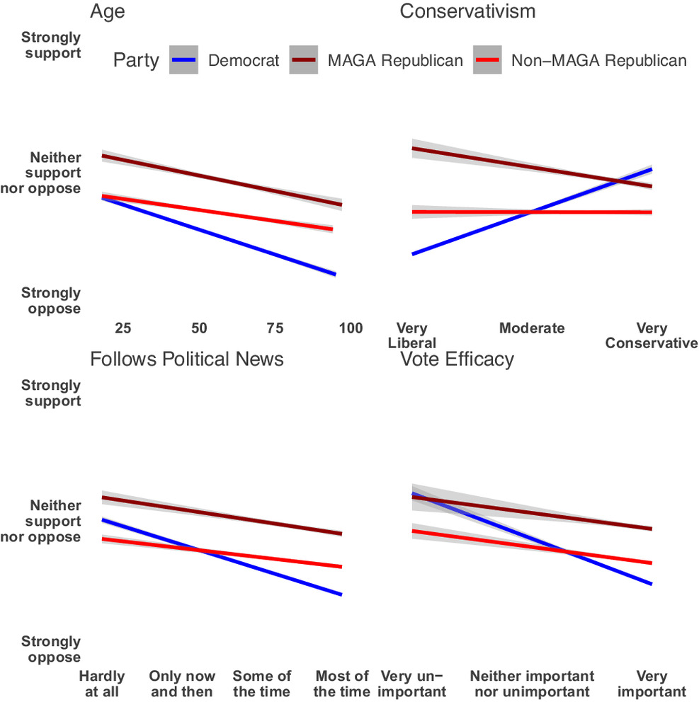 The overwhelming majority of Democrat & Republican voters (N > 50,000) oppose violations of democratic norms & few support partisan violence But MAGA Republicans & Younger voters express more tolerance for democratic norm violations & political violence pnas.org/doi/10.1073/pn…