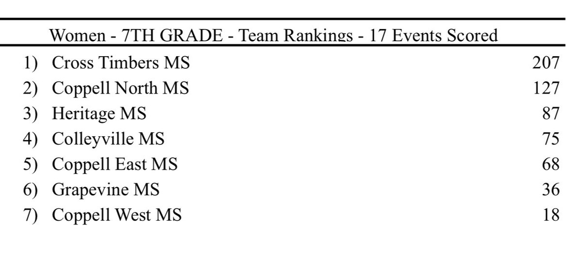 7th grade Zone/MOC Champions!  Proud of how hard both our 7th and 8th grade Track teams competed this season!!