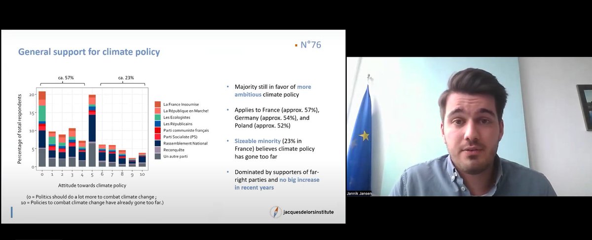 Yesterday, I discussed some of the key findings of our recent policy brief on European voters’ attitudes towards climate policies in the newest #Euroquestions from our great colleagues @DelorsInstitute 

You can watch the recording here 👇 1/2