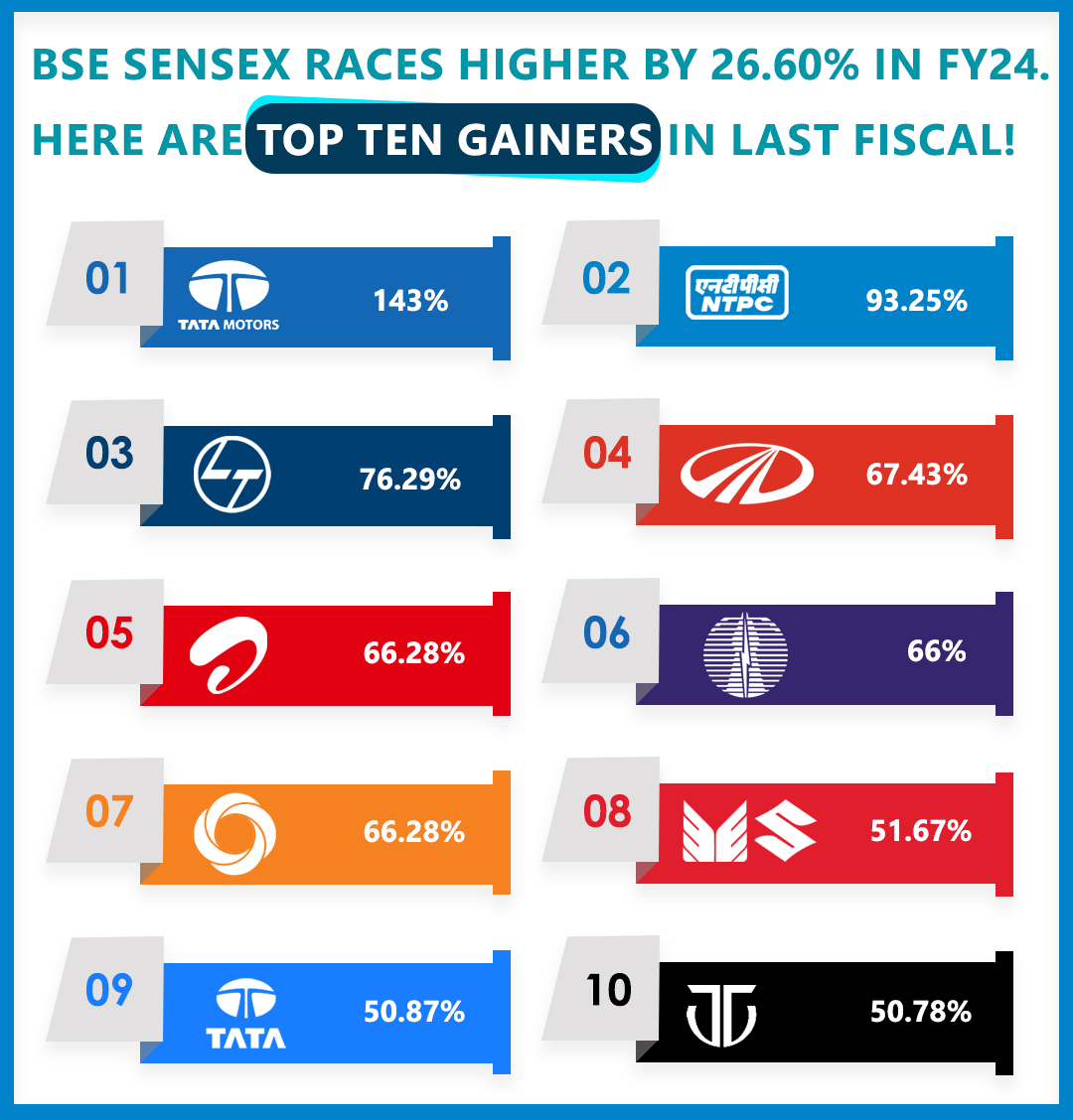 CapitalMarket17's tweet photo. BSE Sensex races higher by 26.60% in FY24. Here are top ten gainers in last fiscal!
#BSE #top10gainers #nifty50 https://t.co/ZWtmZSvmBB