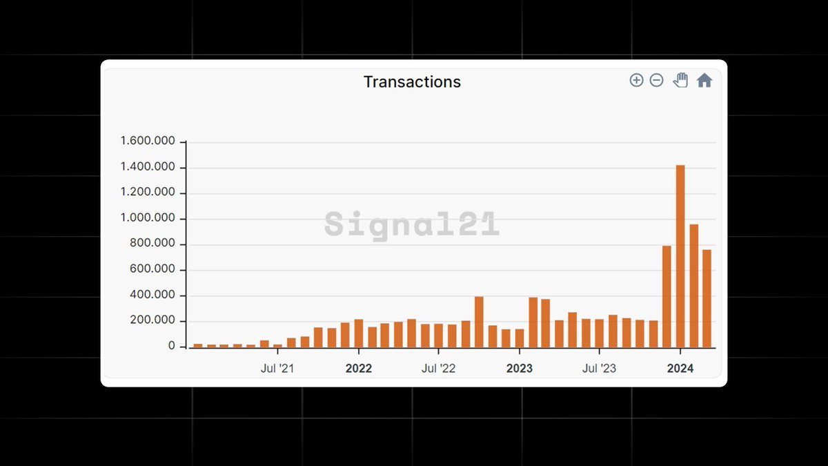 4 months straight, Bitcoin L2 Stacks has seen close to 800,000 monthly transactions 🧡 The growth of our ecosystem has been incredible 🟧 - Data by @signal21btc